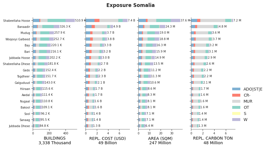 Subnational exposure by taxonomy
