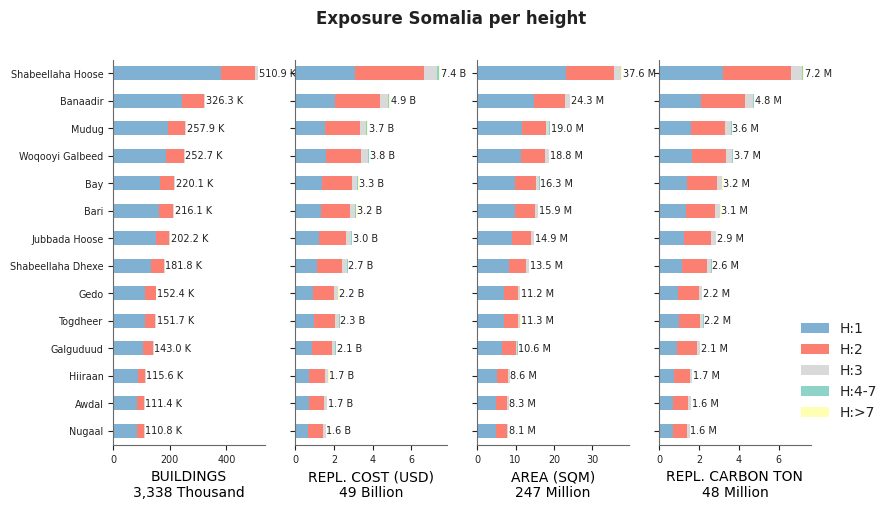Building height profile