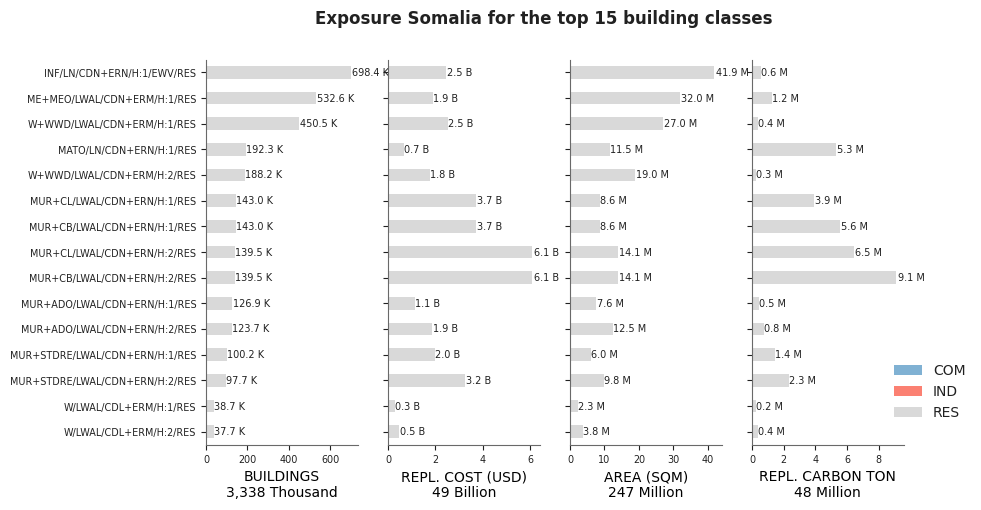 Exposure by taxonomy classes