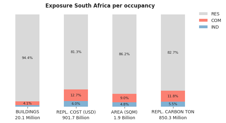 National exposure by occupancy class
