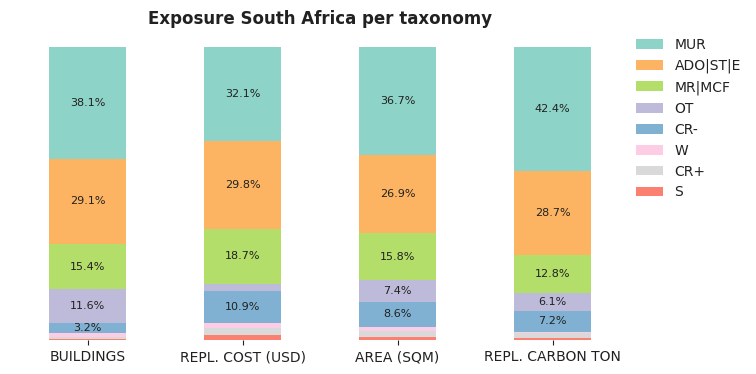 National exposure by taxonomy