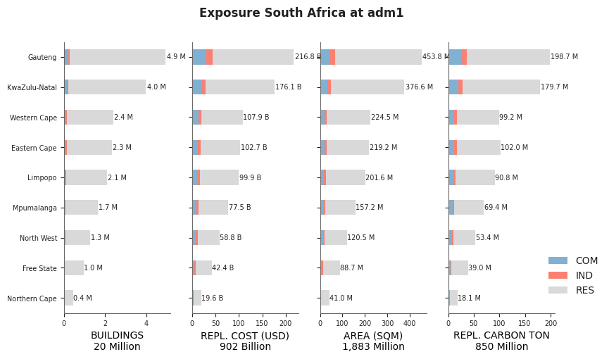 Subnational exposure by occupancy class