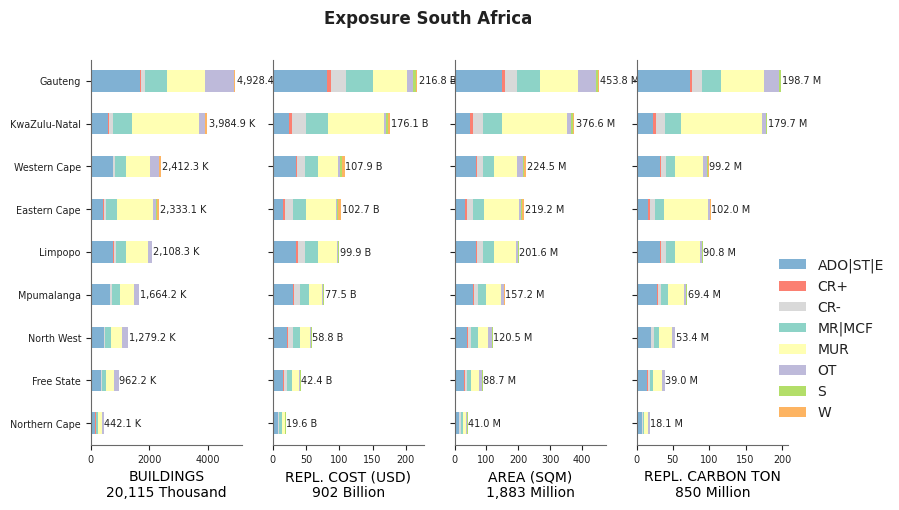 Subnational exposure by taxonomy