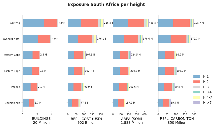 Building height profile