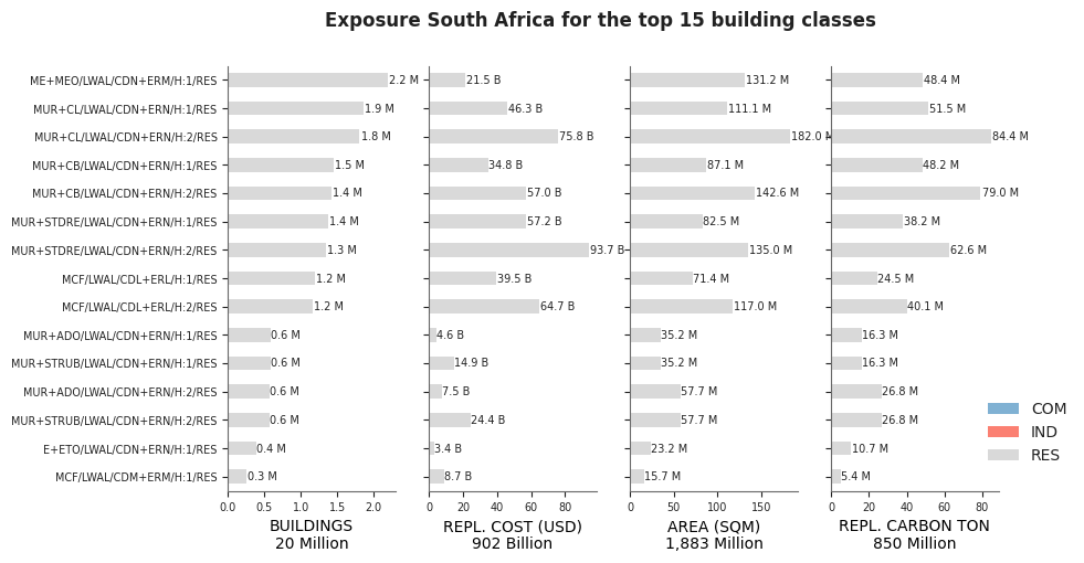 Exposure by taxonomy classes