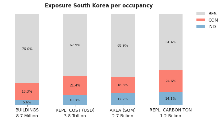 National exposure by occupancy class