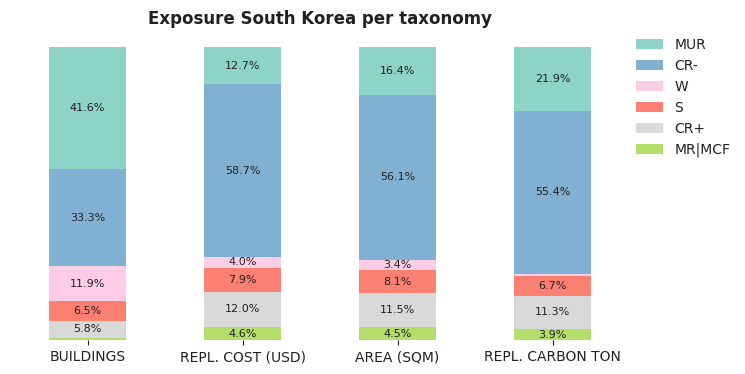 National exposure by taxonomy