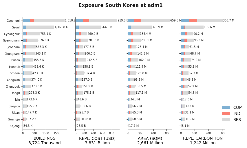 Subnational exposure by occupancy class