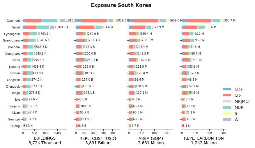 Subnational exposure by taxonomy