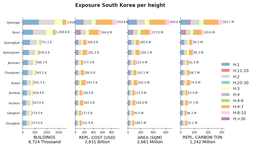 Building height profile