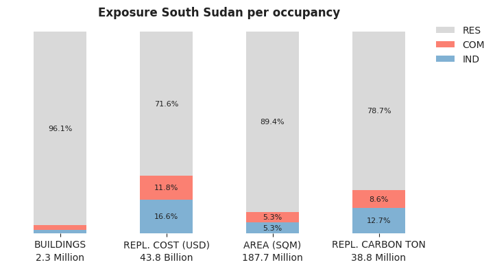 National exposure by occupancy class