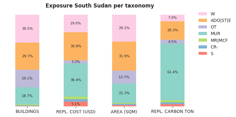 National exposure by taxonomy
