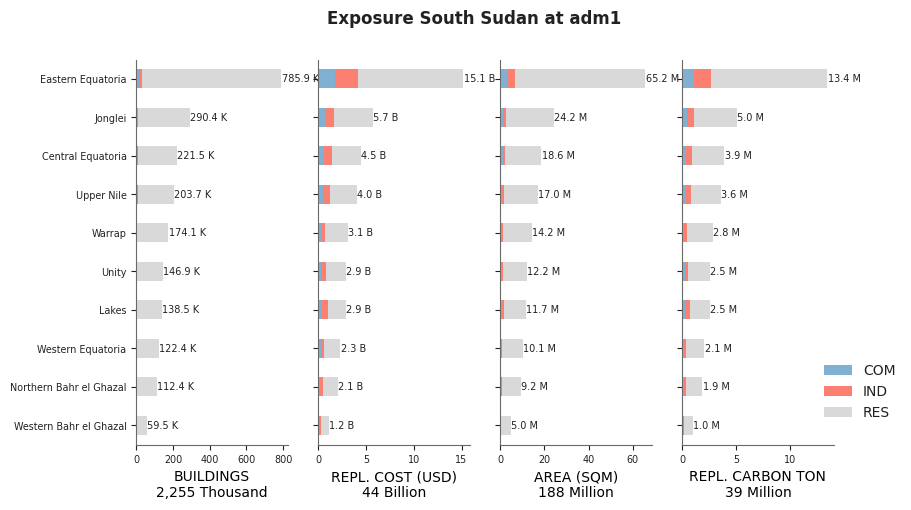 Subnational exposure by occupancy class