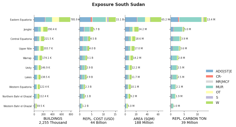 Subnational exposure by taxonomy