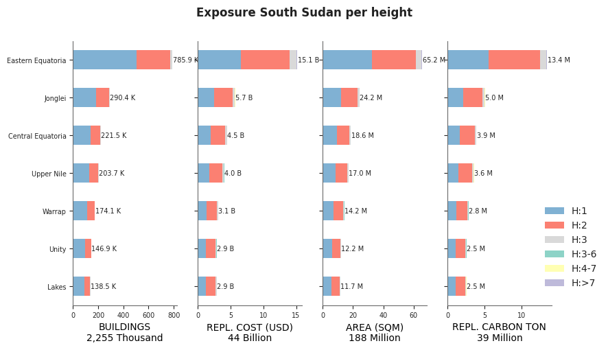 Building height profile