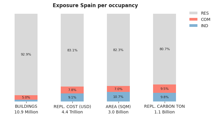 National exposure by occupancy class