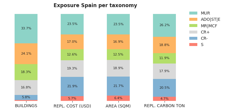 National exposure by taxonomy