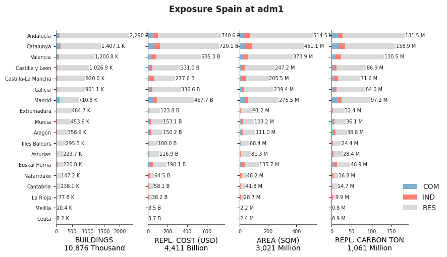 Subnational exposure by occupancy class