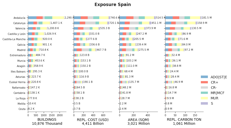 Subnational exposure by taxonomy