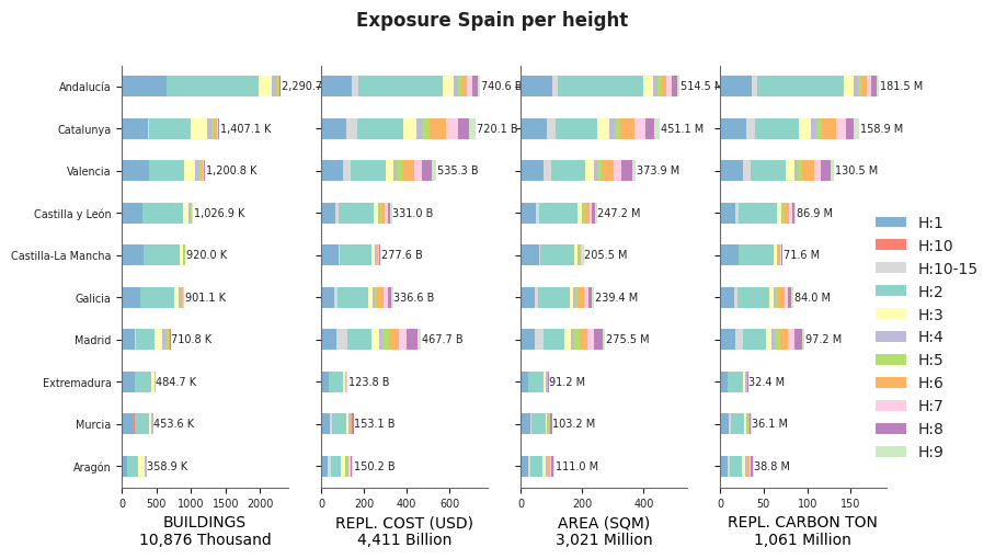 Building height profile