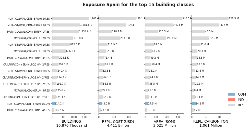 Exposure by taxonomy classes