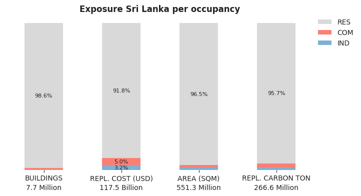 National exposure by occupancy class
