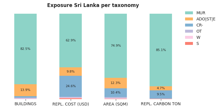National exposure by taxonomy