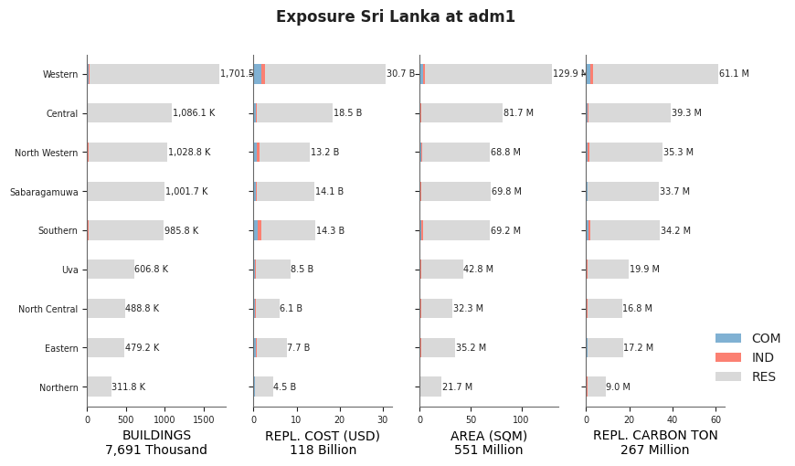 Subnational exposure by occupancy class
