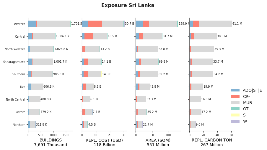 Subnational exposure by taxonomy