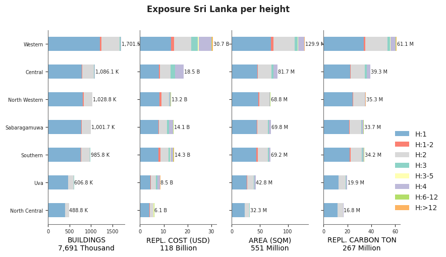 Building height profile