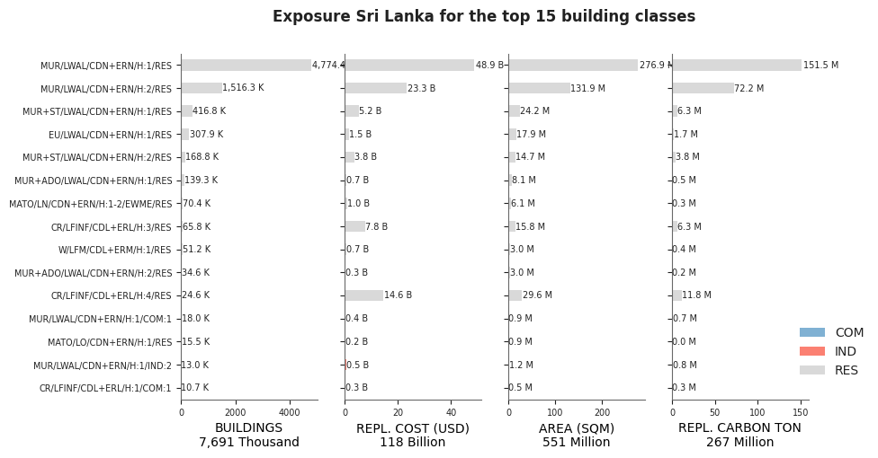 Exposure by taxonomy classes