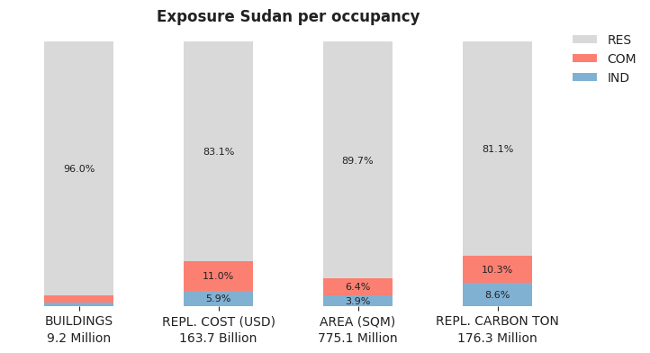 National exposure by occupancy class