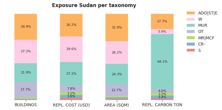 National exposure by taxonomy