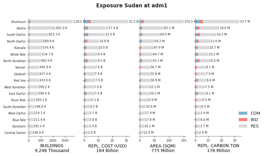 Subnational exposure by occupancy class