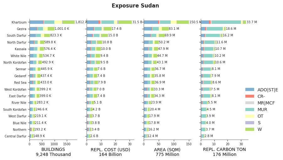 Subnational exposure by taxonomy