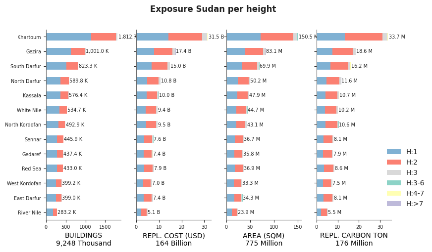 Building height profile