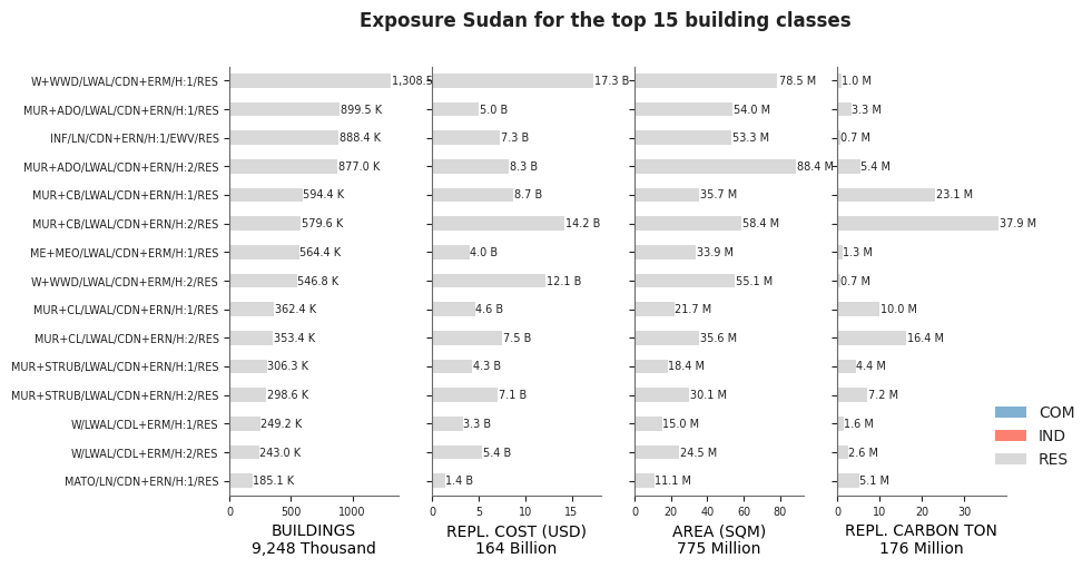 Exposure by taxonomy classes