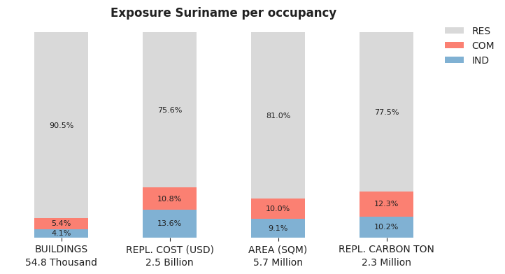 National exposure by occupancy class
