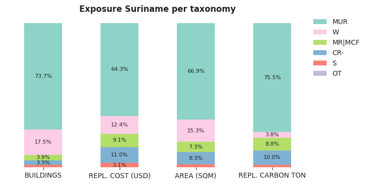 National exposure by taxonomy