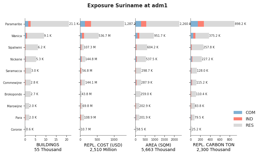 Subnational exposure by occupancy class