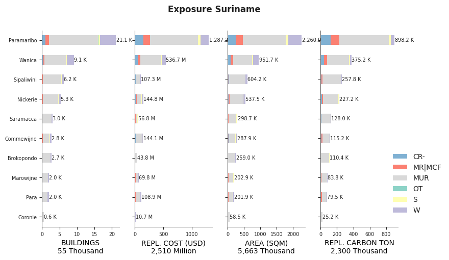 Subnational exposure by taxonomy