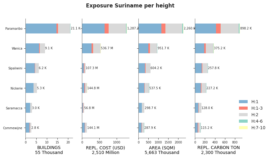 Building height profile