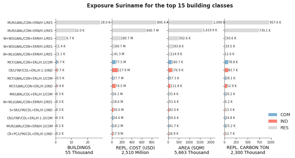 Exposure by taxonomy classes
