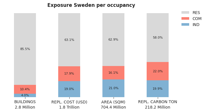 National exposure by occupancy class