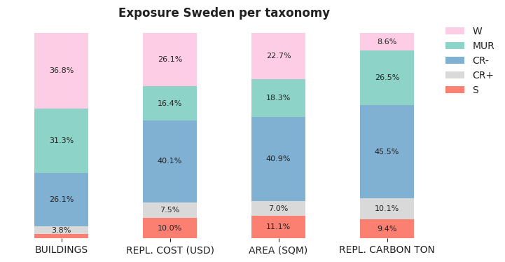 National exposure by taxonomy