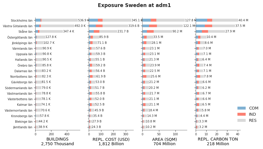 Subnational exposure by occupancy class