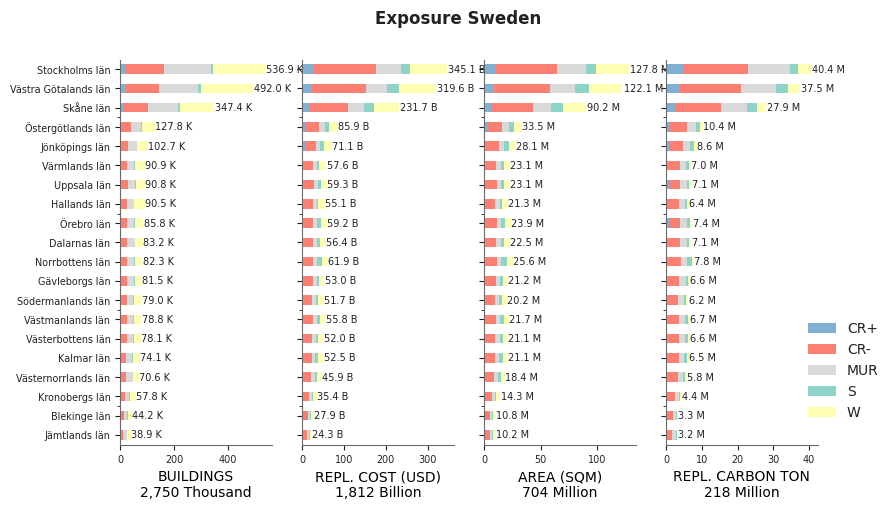 Subnational exposure by taxonomy