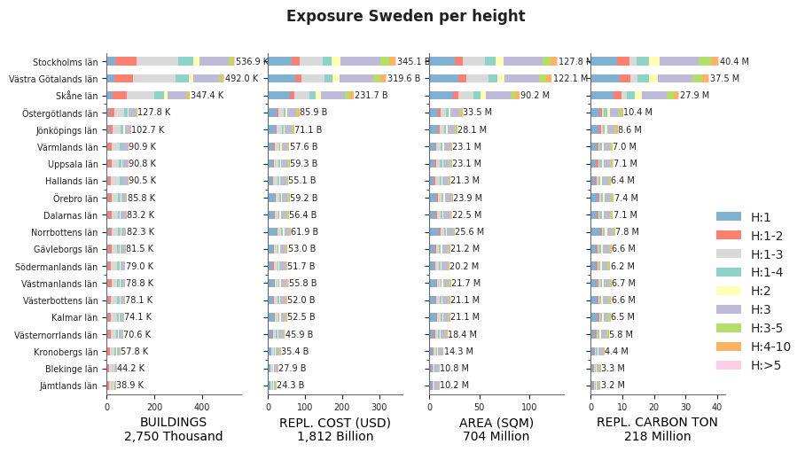 Building height profile