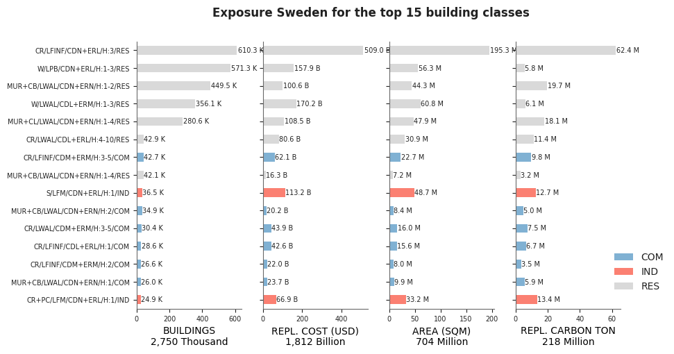 Exposure by taxonomy classes