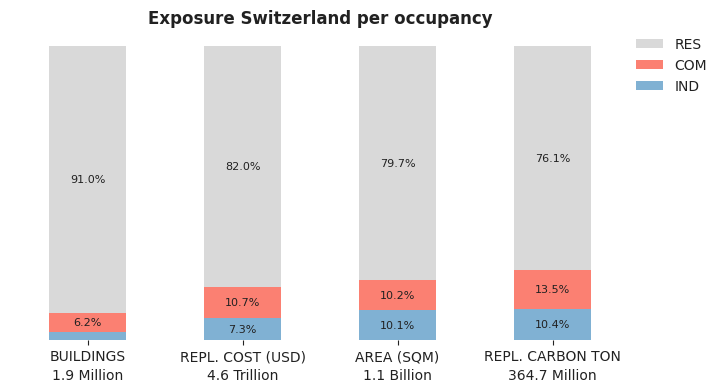 National exposure by occupancy class